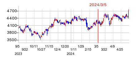2024年3月5日 16:53前後のの株価チャート